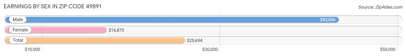 Earnings by Sex in Zip Code 49891