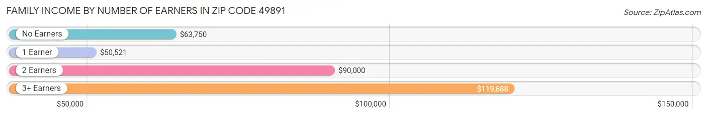 Family Income by Number of Earners in Zip Code 49891