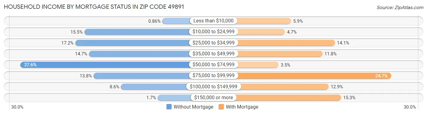 Household Income by Mortgage Status in Zip Code 49891