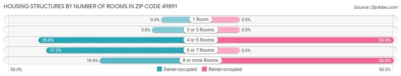Housing Structures by Number of Rooms in Zip Code 49891
