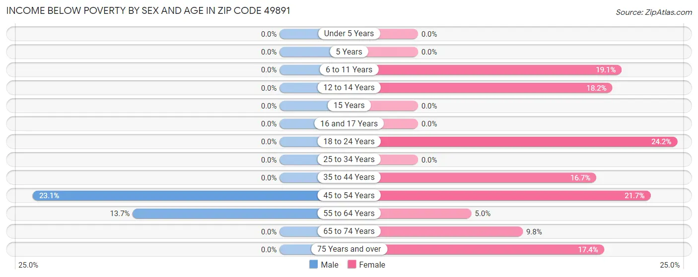 Income Below Poverty by Sex and Age in Zip Code 49891