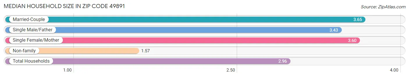 Median Household Size in Zip Code 49891