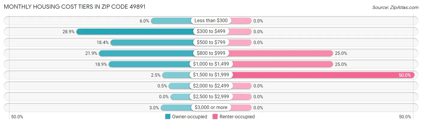 Monthly Housing Cost Tiers in Zip Code 49891