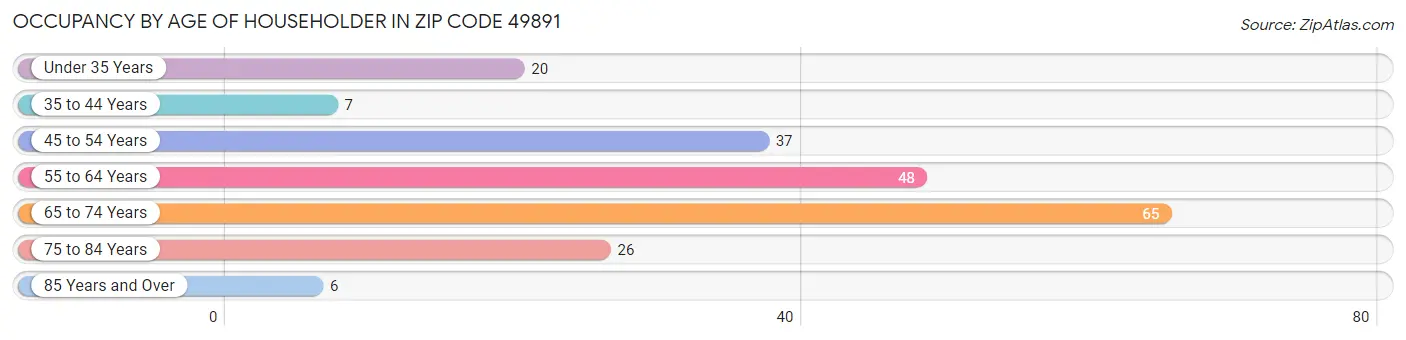 Occupancy by Age of Householder in Zip Code 49891