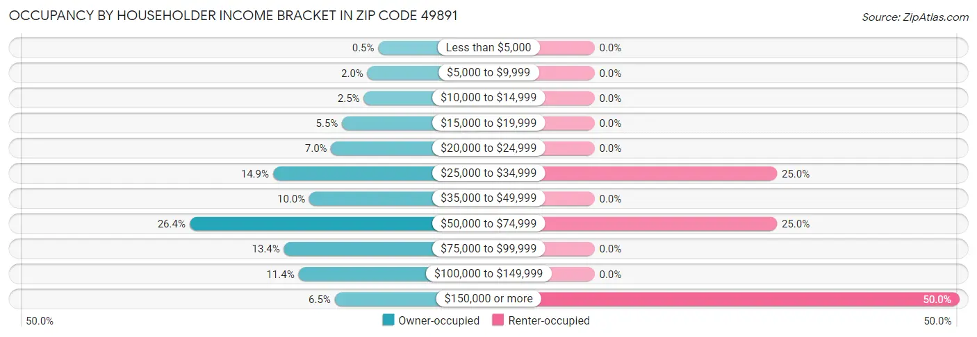 Occupancy by Householder Income Bracket in Zip Code 49891