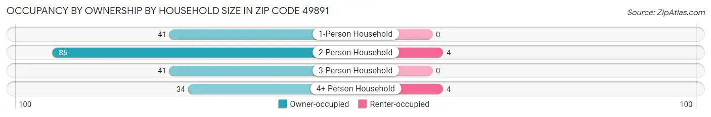 Occupancy by Ownership by Household Size in Zip Code 49891