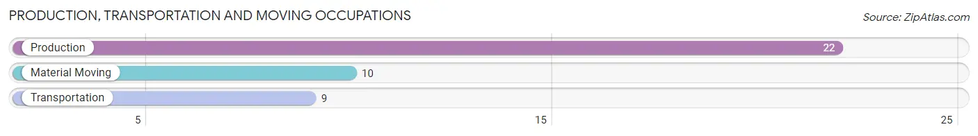 Production, Transportation and Moving Occupations in Zip Code 49891