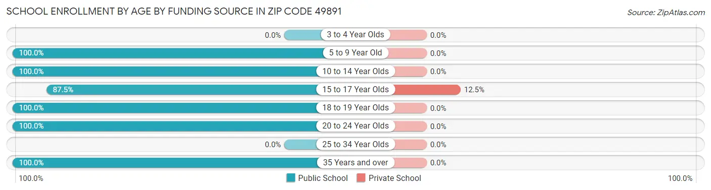 School Enrollment by Age by Funding Source in Zip Code 49891