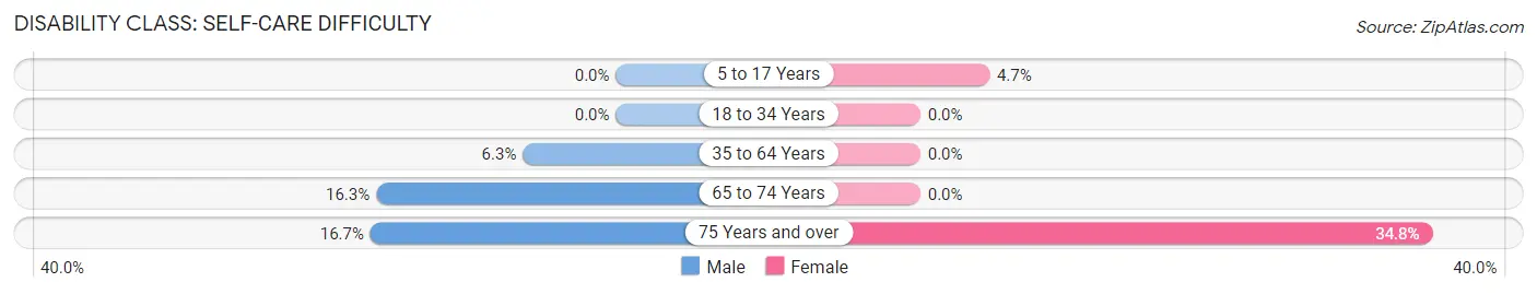 Disability in Zip Code 49891: <span>Self-Care Difficulty</span>