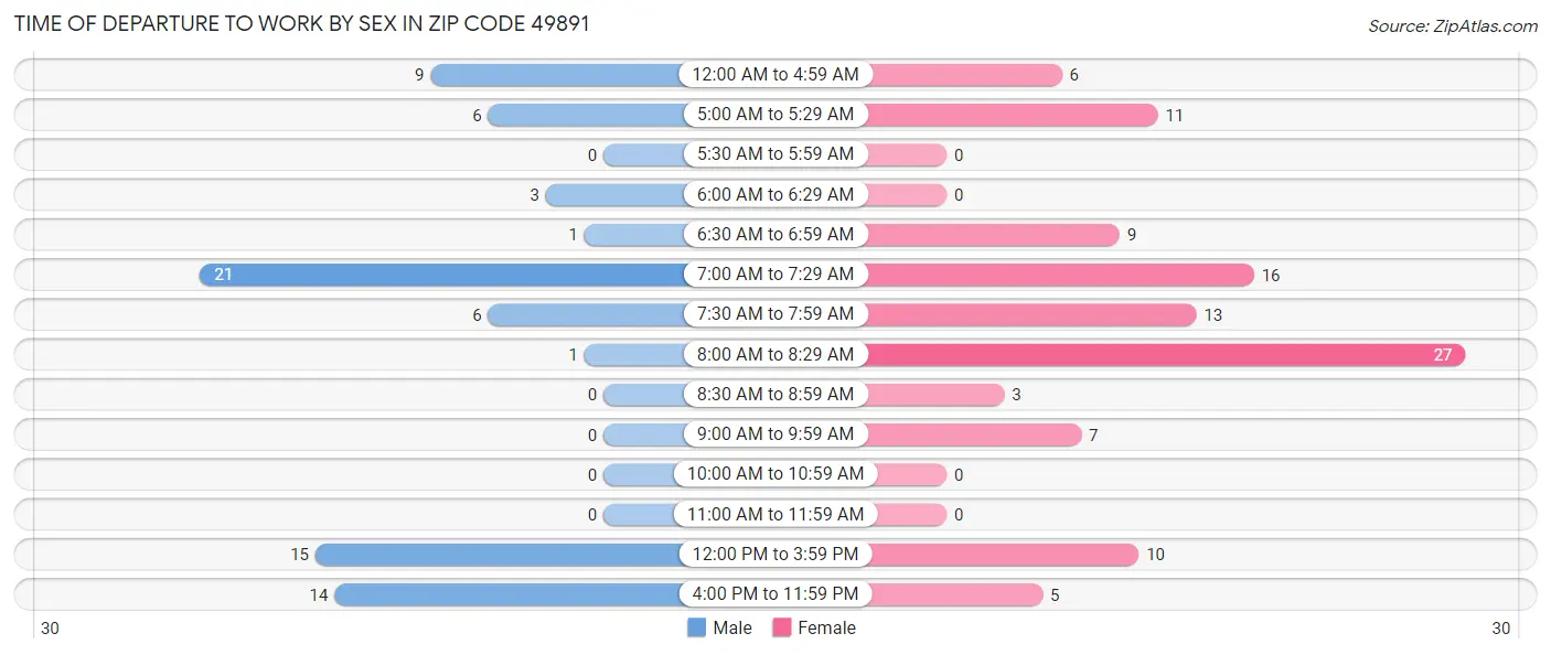 Time of Departure to Work by Sex in Zip Code 49891