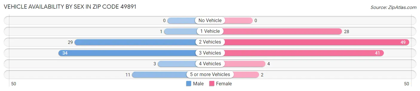 Vehicle Availability by Sex in Zip Code 49891