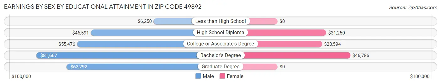 Earnings by Sex by Educational Attainment in Zip Code 49892