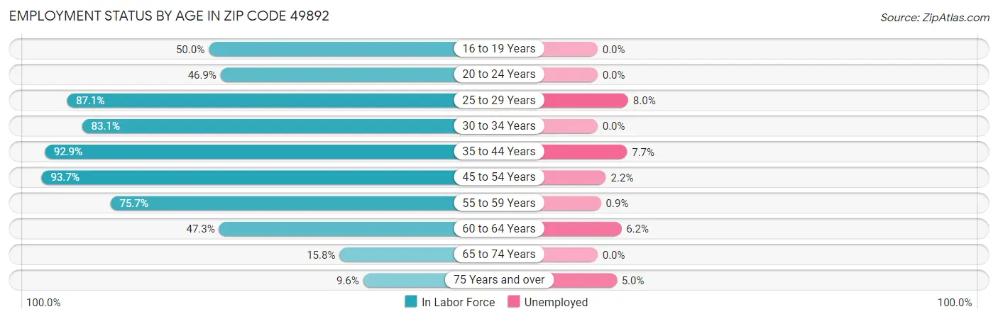 Employment Status by Age in Zip Code 49892