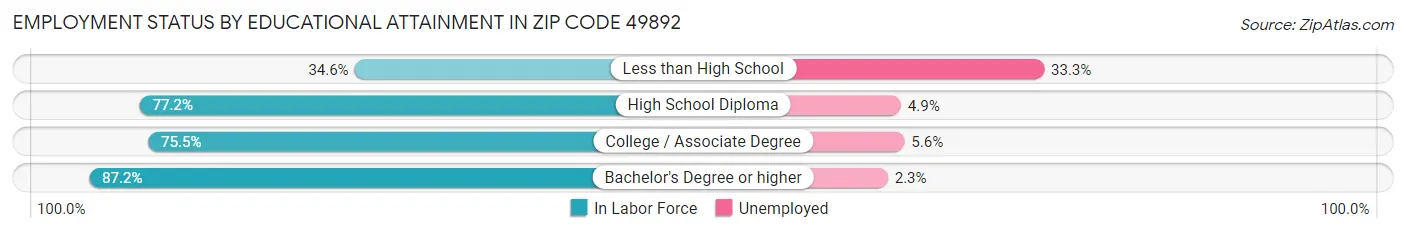 Employment Status by Educational Attainment in Zip Code 49892