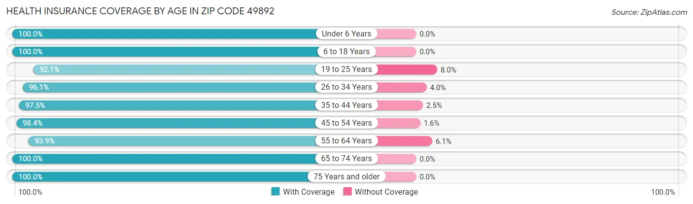 Health Insurance Coverage by Age in Zip Code 49892