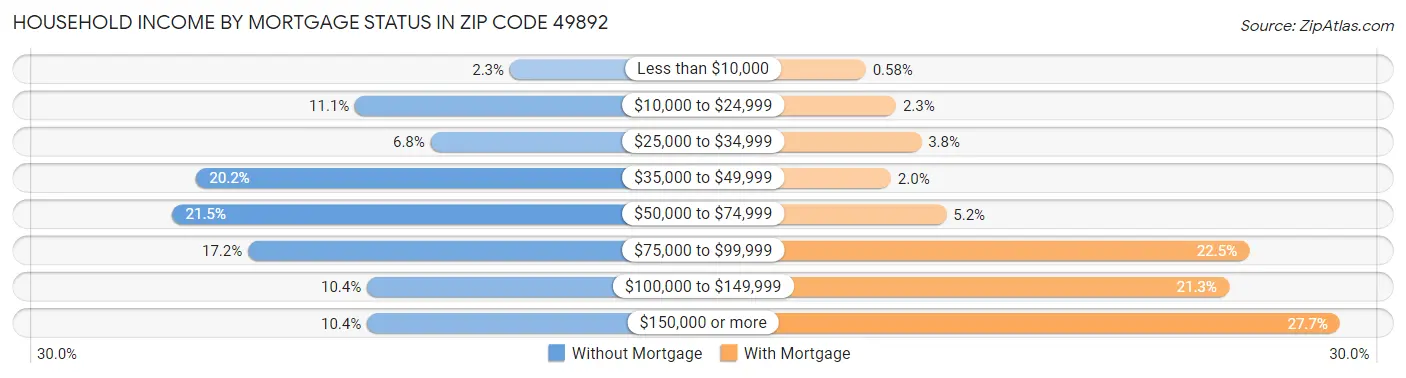 Household Income by Mortgage Status in Zip Code 49892