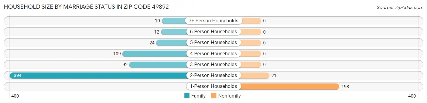 Household Size by Marriage Status in Zip Code 49892