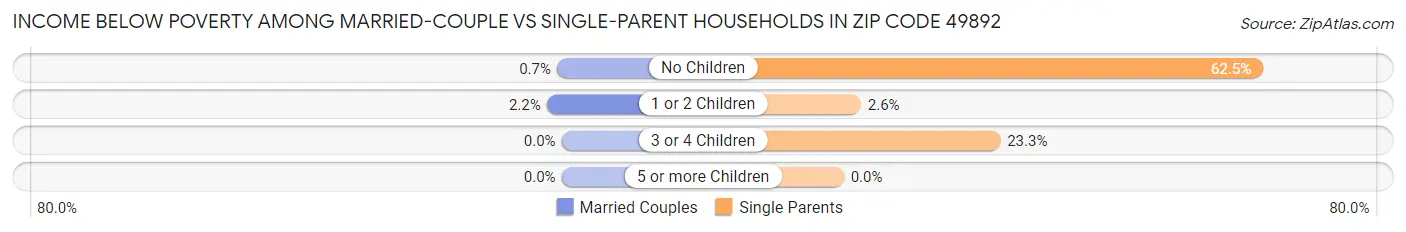 Income Below Poverty Among Married-Couple vs Single-Parent Households in Zip Code 49892