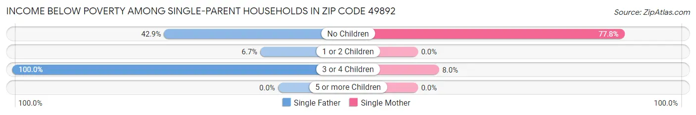 Income Below Poverty Among Single-Parent Households in Zip Code 49892
