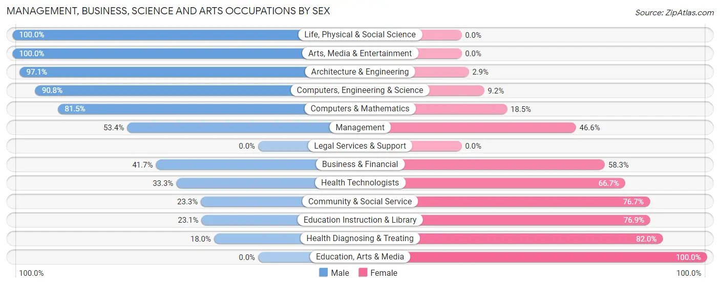 Management, Business, Science and Arts Occupations by Sex in Zip Code 49892