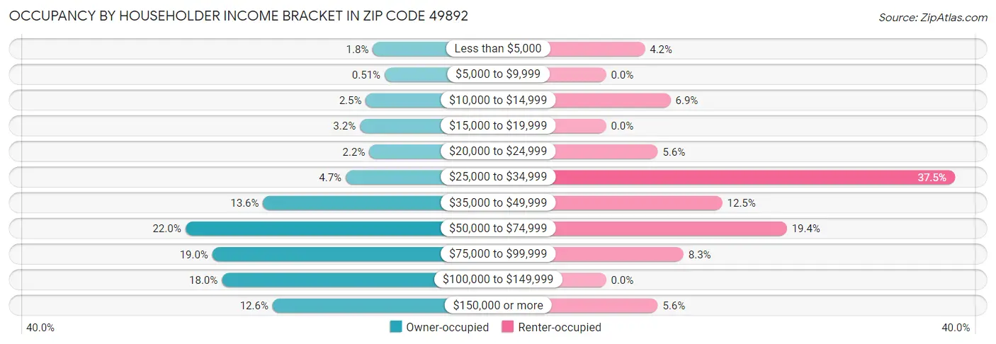 Occupancy by Householder Income Bracket in Zip Code 49892