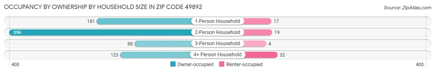 Occupancy by Ownership by Household Size in Zip Code 49892