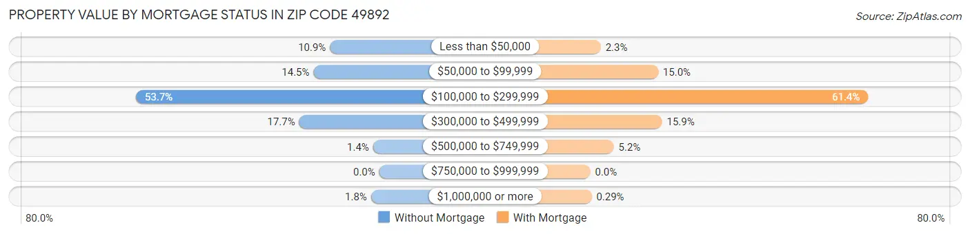 Property Value by Mortgage Status in Zip Code 49892
