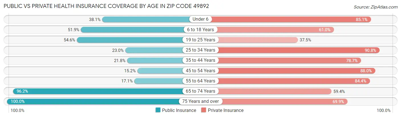 Public vs Private Health Insurance Coverage by Age in Zip Code 49892