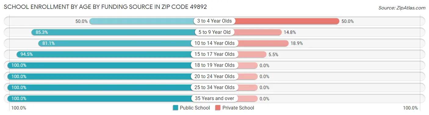 School Enrollment by Age by Funding Source in Zip Code 49892