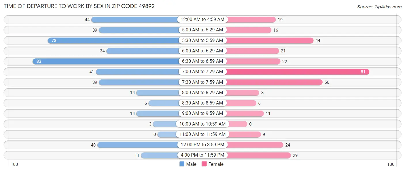 Time of Departure to Work by Sex in Zip Code 49892