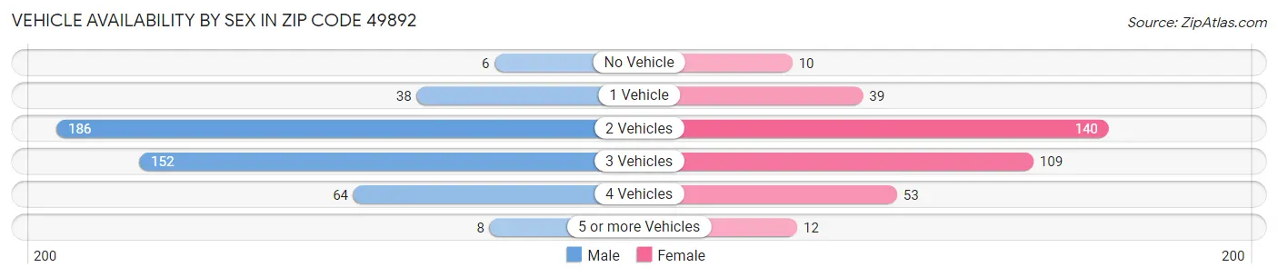 Vehicle Availability by Sex in Zip Code 49892