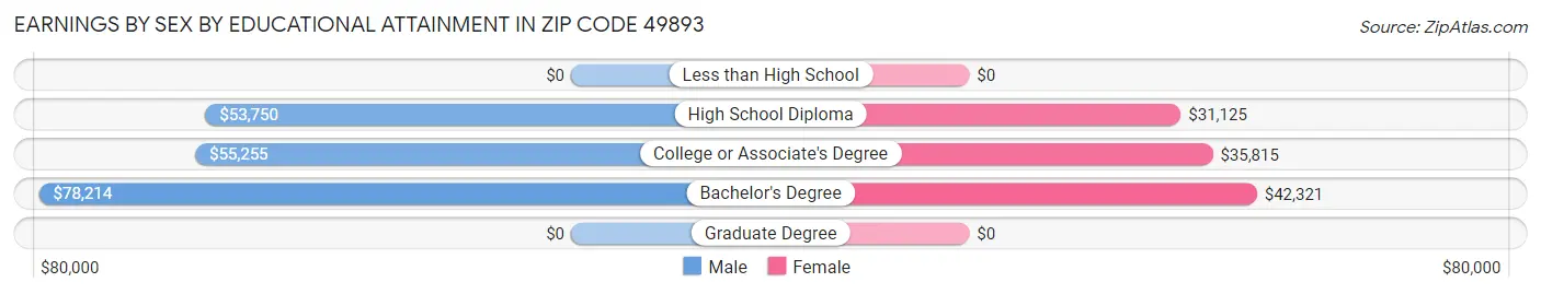 Earnings by Sex by Educational Attainment in Zip Code 49893
