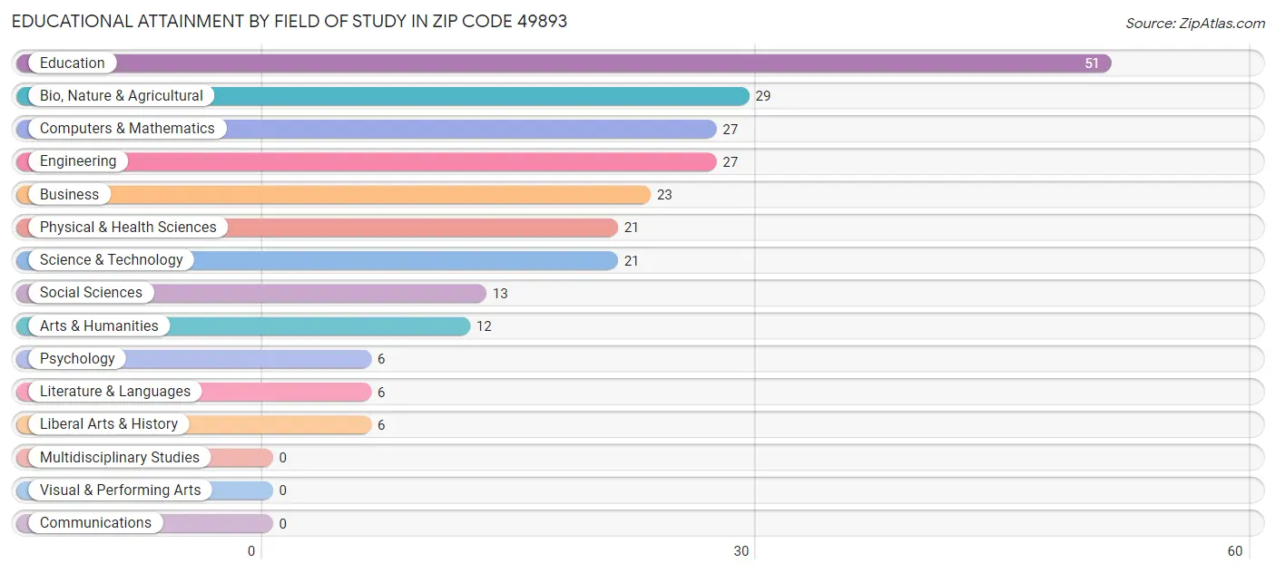 Educational Attainment by Field of Study in Zip Code 49893