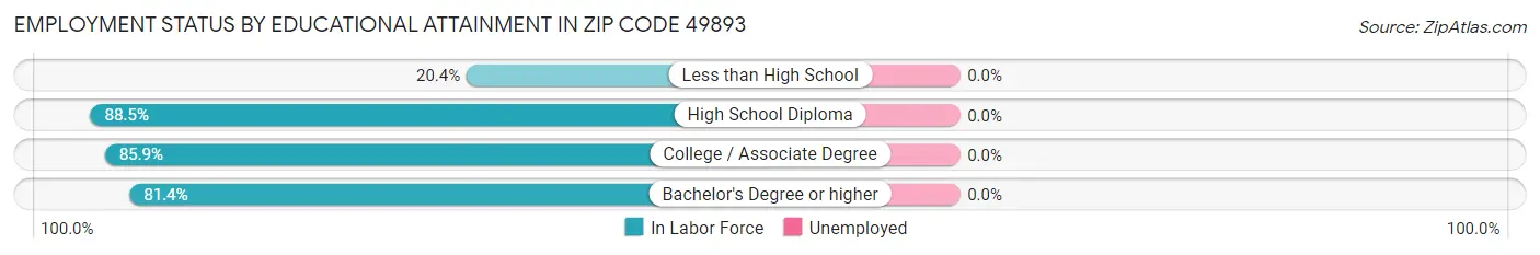 Employment Status by Educational Attainment in Zip Code 49893