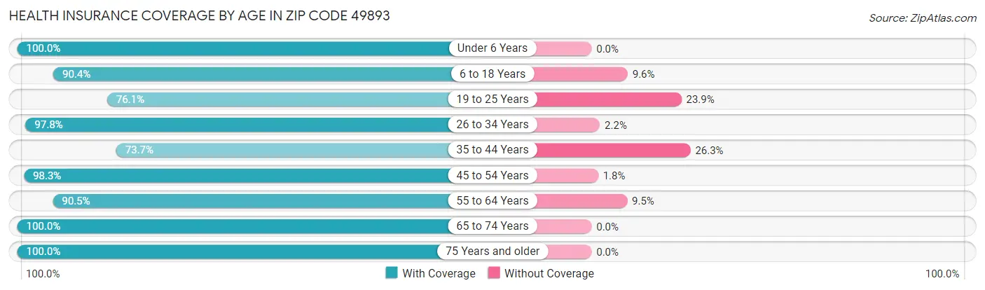 Health Insurance Coverage by Age in Zip Code 49893