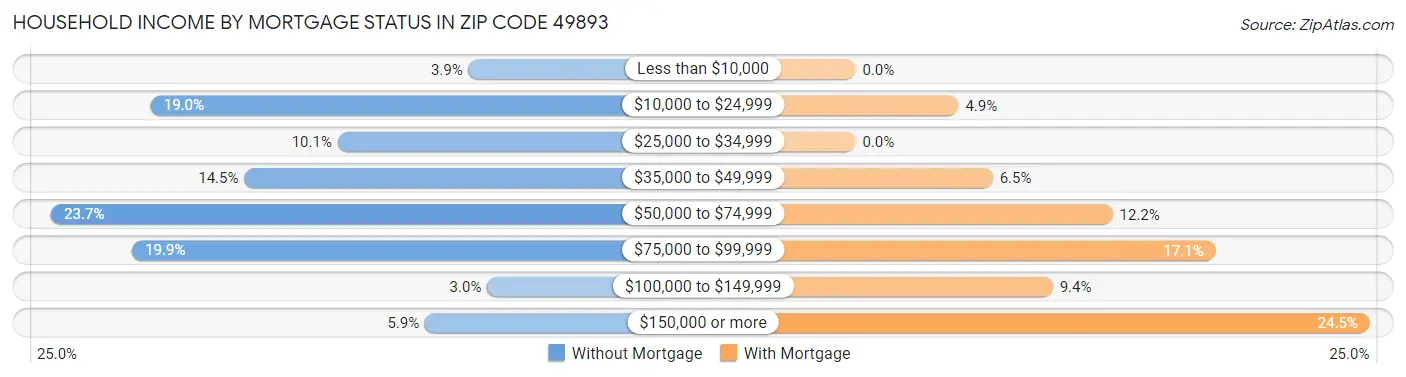 Household Income by Mortgage Status in Zip Code 49893