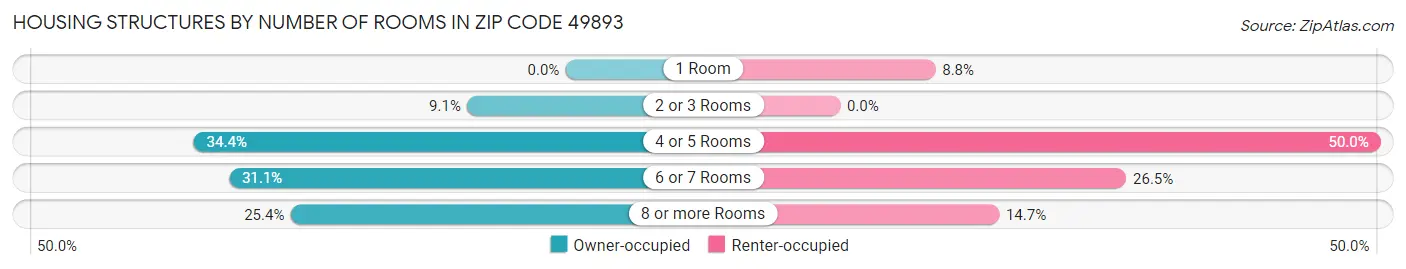 Housing Structures by Number of Rooms in Zip Code 49893