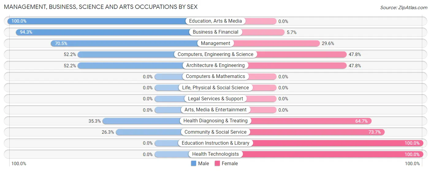 Management, Business, Science and Arts Occupations by Sex in Zip Code 49893
