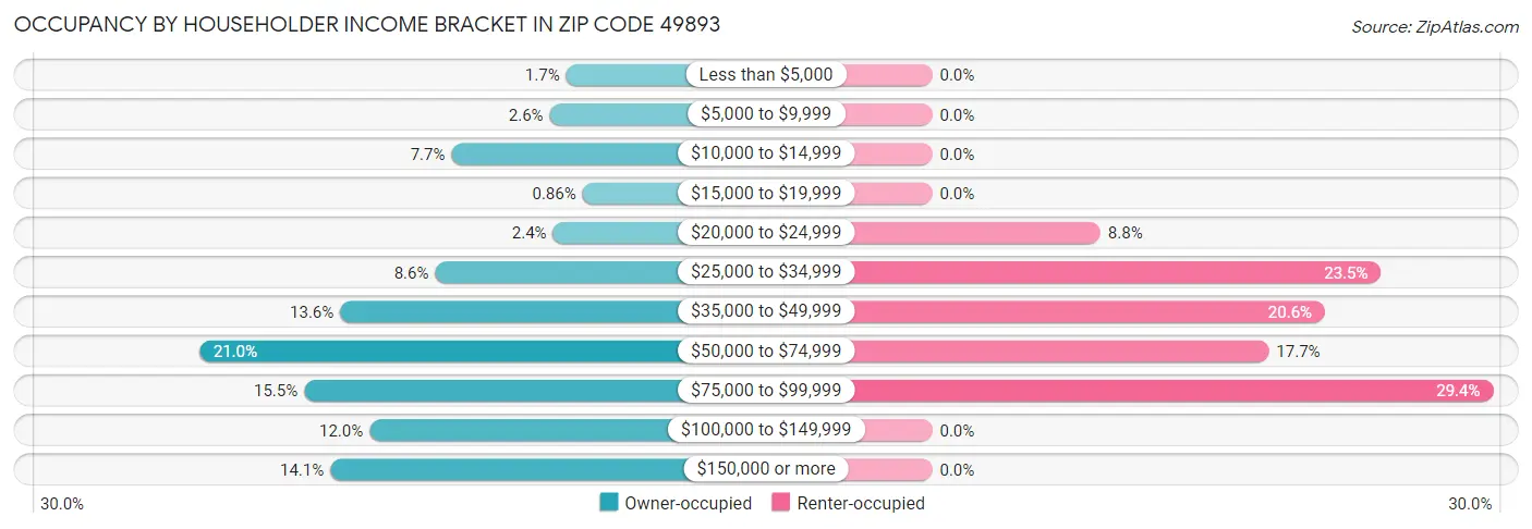 Occupancy by Householder Income Bracket in Zip Code 49893