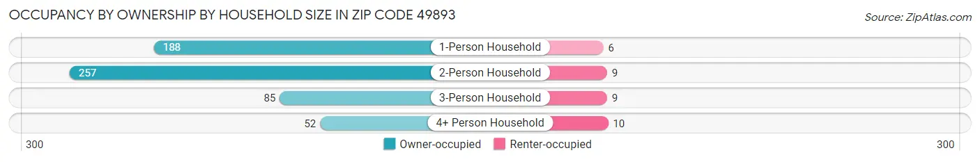 Occupancy by Ownership by Household Size in Zip Code 49893