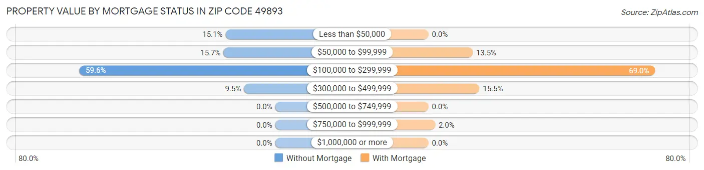 Property Value by Mortgage Status in Zip Code 49893