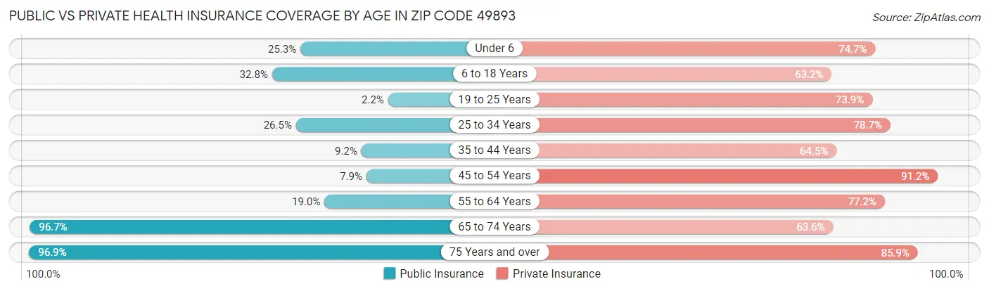 Public vs Private Health Insurance Coverage by Age in Zip Code 49893