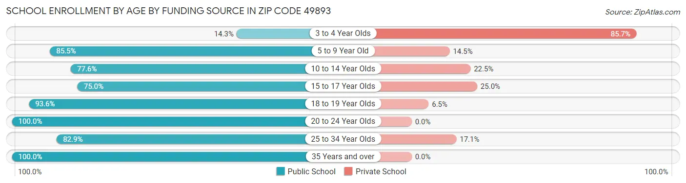 School Enrollment by Age by Funding Source in Zip Code 49893
