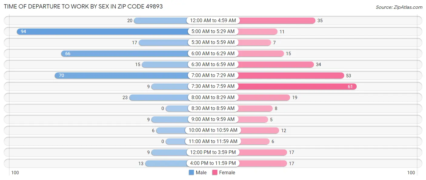 Time of Departure to Work by Sex in Zip Code 49893