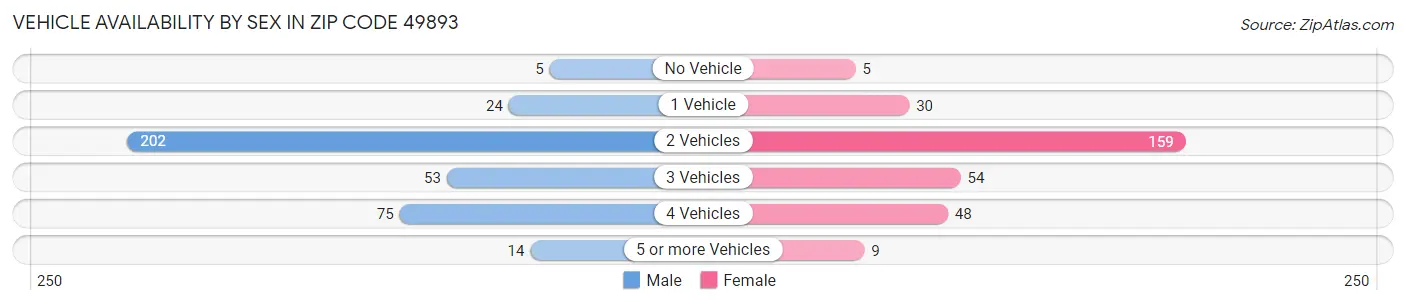 Vehicle Availability by Sex in Zip Code 49893