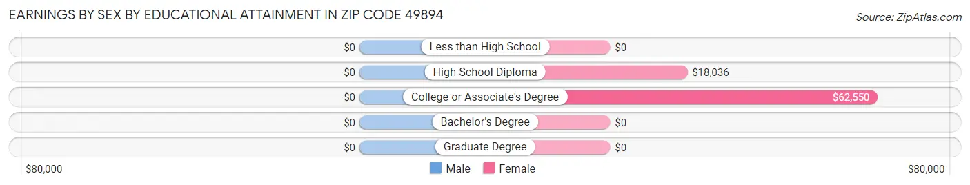 Earnings by Sex by Educational Attainment in Zip Code 49894