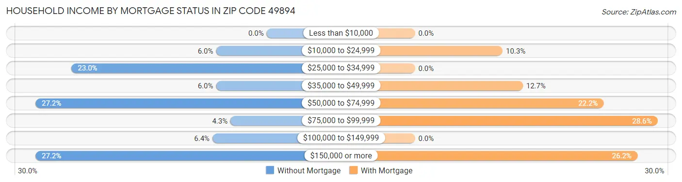 Household Income by Mortgage Status in Zip Code 49894