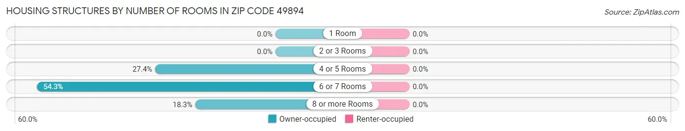 Housing Structures by Number of Rooms in Zip Code 49894