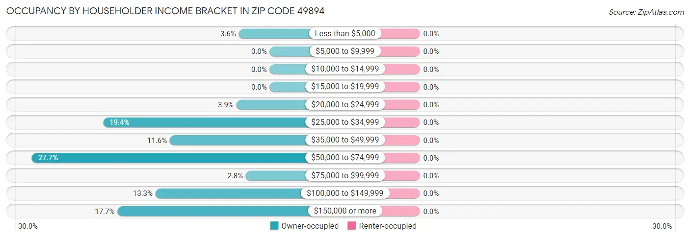 Occupancy by Householder Income Bracket in Zip Code 49894
