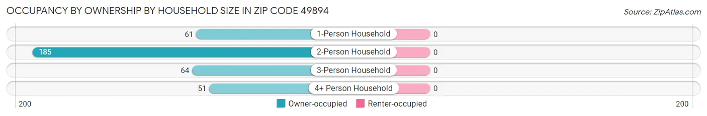 Occupancy by Ownership by Household Size in Zip Code 49894
